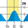 Lyme tide chart for Saturday, November 26, 2022