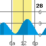 Lyme tide chart for Monday, November 28, 2022