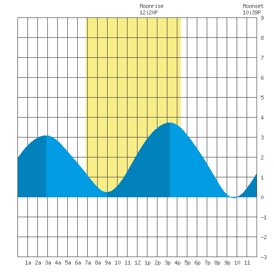 Lyme tide chart for Tuesday, November 29, 2022