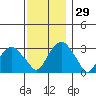 Lyme tide chart for Tuesday, November 29, 2022