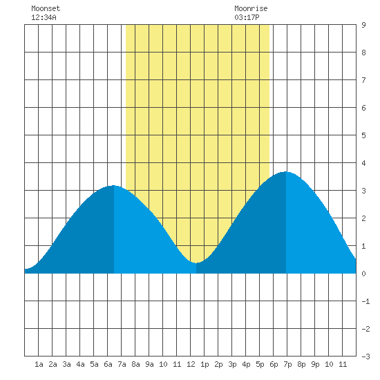 Lyme tide chart for Wednesday, November 2, 2022
