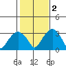 Lyme tide chart for Wednesday, November 2, 2022