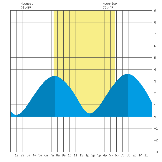 Lyme tide chart for Thursday, November 3, 2022