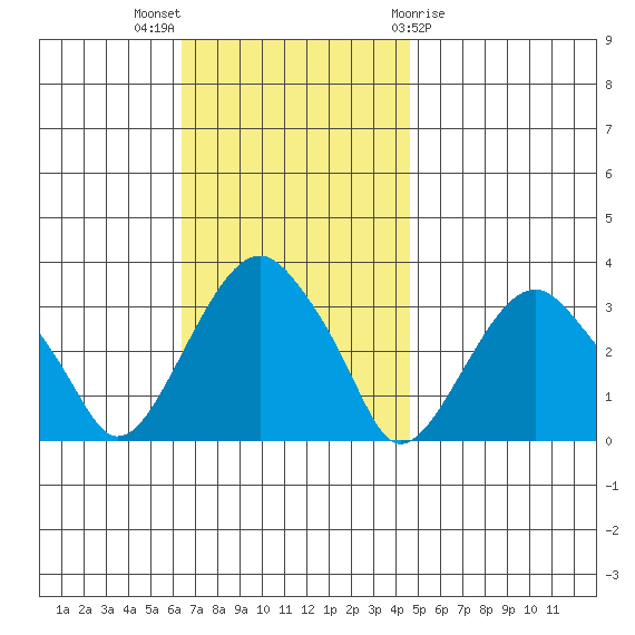 Lyme tide chart for Sunday, November 6, 2022