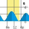 Lyme tide chart for Sunday, November 6, 2022