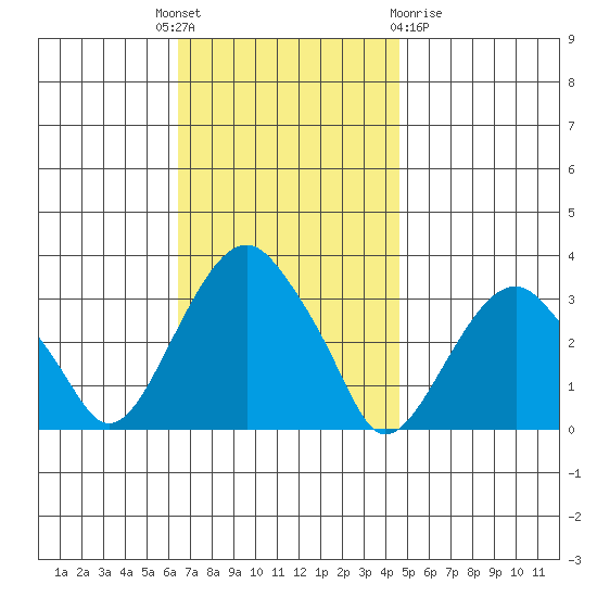 Lyme tide chart for Monday, November 7, 2022