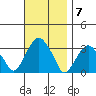 Lyme tide chart for Monday, November 7, 2022