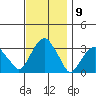 Lyme tide chart for Wednesday, November 9, 2022