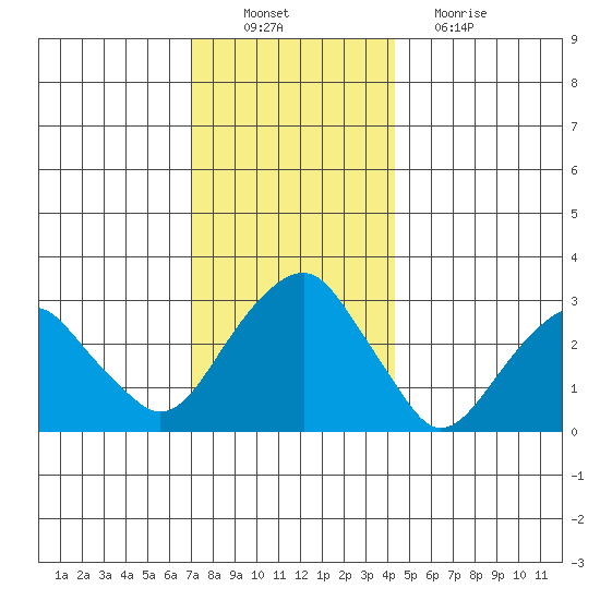 Lyme tide chart for Saturday, December 10, 2022