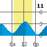 Lyme tide chart for Sunday, December 11, 2022