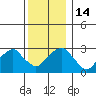 Lyme tide chart for Wednesday, December 14, 2022