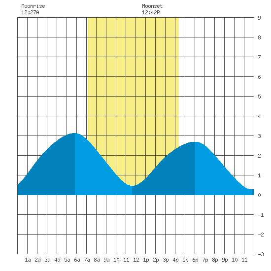 Lyme tide chart for Saturday, December 17, 2022