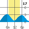 Lyme tide chart for Saturday, December 17, 2022