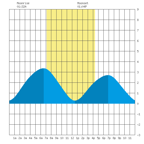Lyme tide chart for Sunday, December 18, 2022