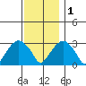 Lyme tide chart for Thursday, December 1, 2022