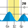 Lyme tide chart for Tuesday, December 20, 2022