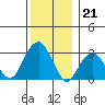 Lyme tide chart for Wednesday, December 21, 2022