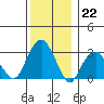 Lyme tide chart for Thursday, December 22, 2022