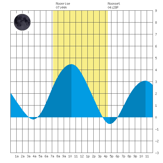 Lyme tide chart for Friday, December 23, 2022