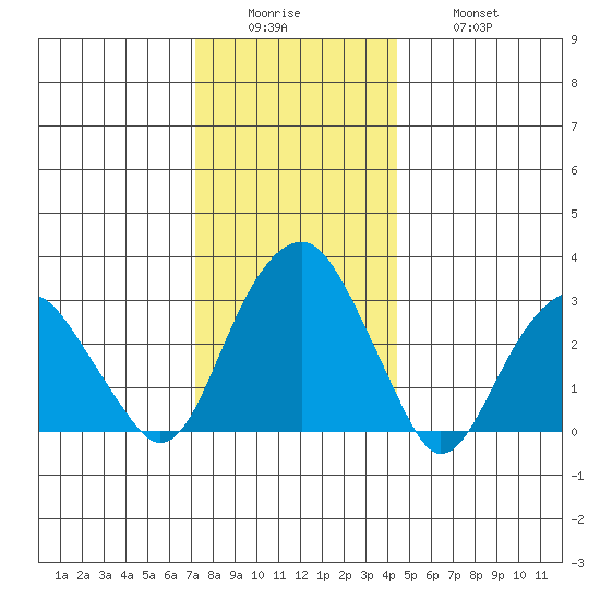Lyme tide chart for Sunday, December 25, 2022