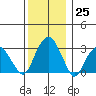 Lyme tide chart for Sunday, December 25, 2022