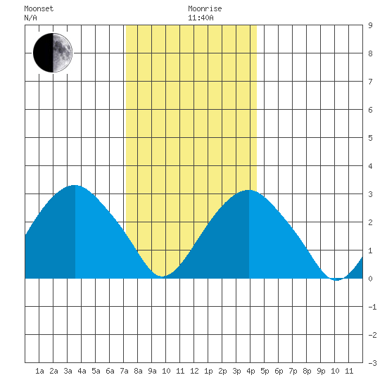 Lyme tide chart for Thursday, December 29, 2022