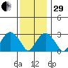 Lyme tide chart for Thursday, December 29, 2022