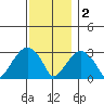 Lyme tide chart for Friday, December 2, 2022