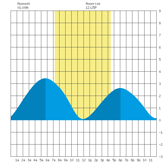 Lyme tide chart for Saturday, December 31, 2022