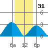 Lyme tide chart for Saturday, December 31, 2022
