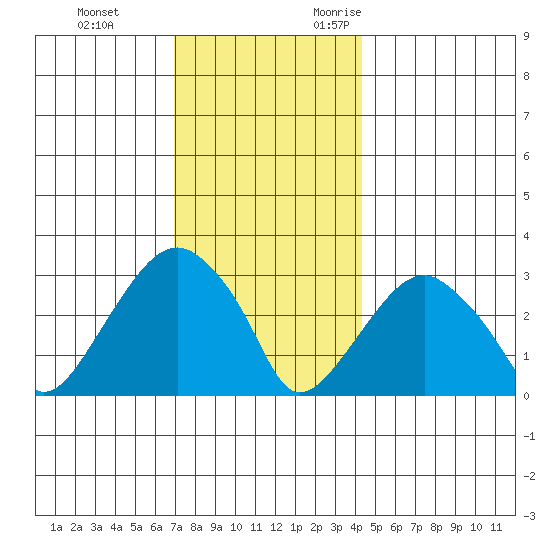 Lyme tide chart for Saturday, December 3, 2022