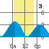Lyme tide chart for Saturday, December 3, 2022