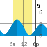 Lyme tide chart for Monday, December 5, 2022