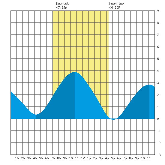 Lyme tide chart for Thursday, December 8, 2022