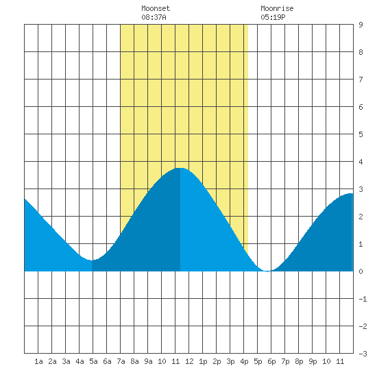 Lyme tide chart for Friday, December 9, 2022