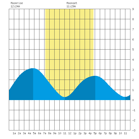 Lyme tide chart for Sunday, January 15, 2023