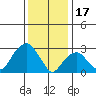 Lyme tide chart for Tuesday, January 17, 2023