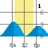 Lyme tide chart for Sunday, January 1, 2023