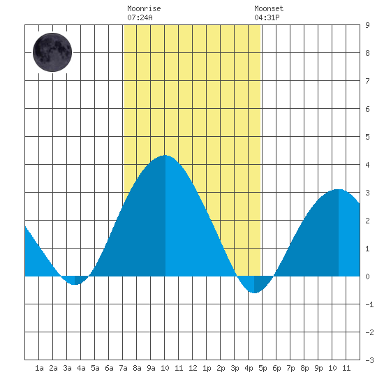 Lyme tide chart for Saturday, January 21, 2023