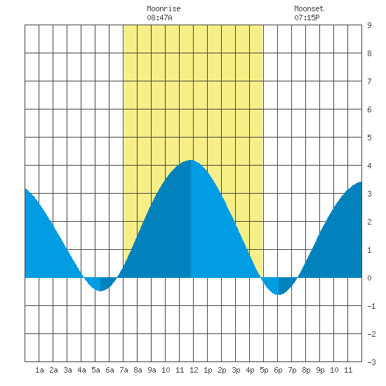 Lyme tide chart for Monday, January 23, 2023
