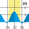 Lyme tide chart for Monday, January 23, 2023