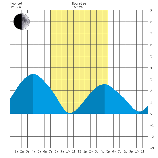 Lyme tide chart for Saturday, January 28, 2023
