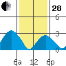 Lyme tide chart for Saturday, January 28, 2023