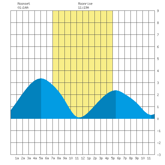 Lyme tide chart for Sunday, January 29, 2023