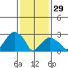 Lyme tide chart for Sunday, January 29, 2023