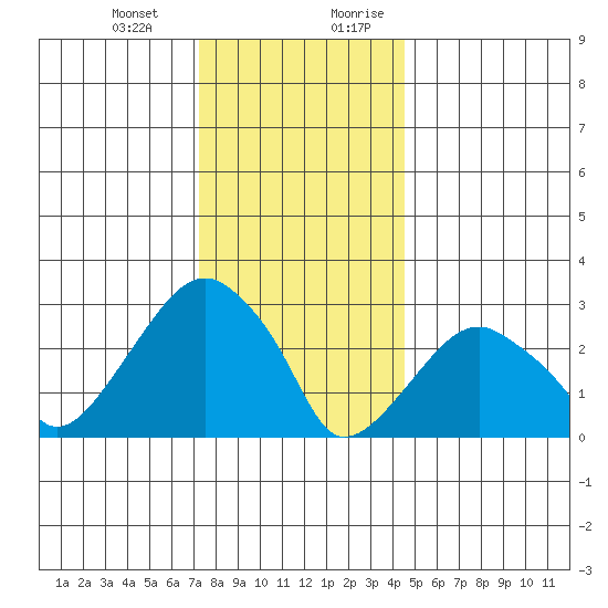 Lyme tide chart for Monday, January 2, 2023