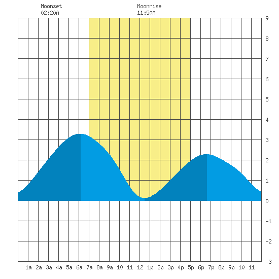 Lyme tide chart for Monday, January 30, 2023