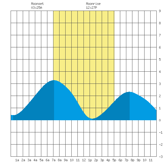 Lyme tide chart for Tuesday, January 31, 2023