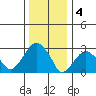 Lyme tide chart for Wednesday, January 4, 2023