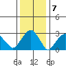 Lyme tide chart for Saturday, January 7, 2023